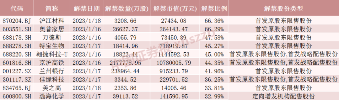 虎年最后一周A股解禁超1700亿!京沪高铁解禁超千亿,这些股票流通盘将翻倍(附名单)