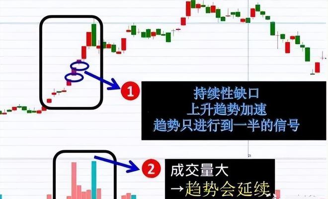 中国股市:五分钟认识各种各样的股票“缺口”,不再错放牛股