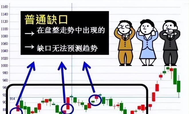 中国股市:五分钟认识各种各样的股票“缺口”,不再错放牛股