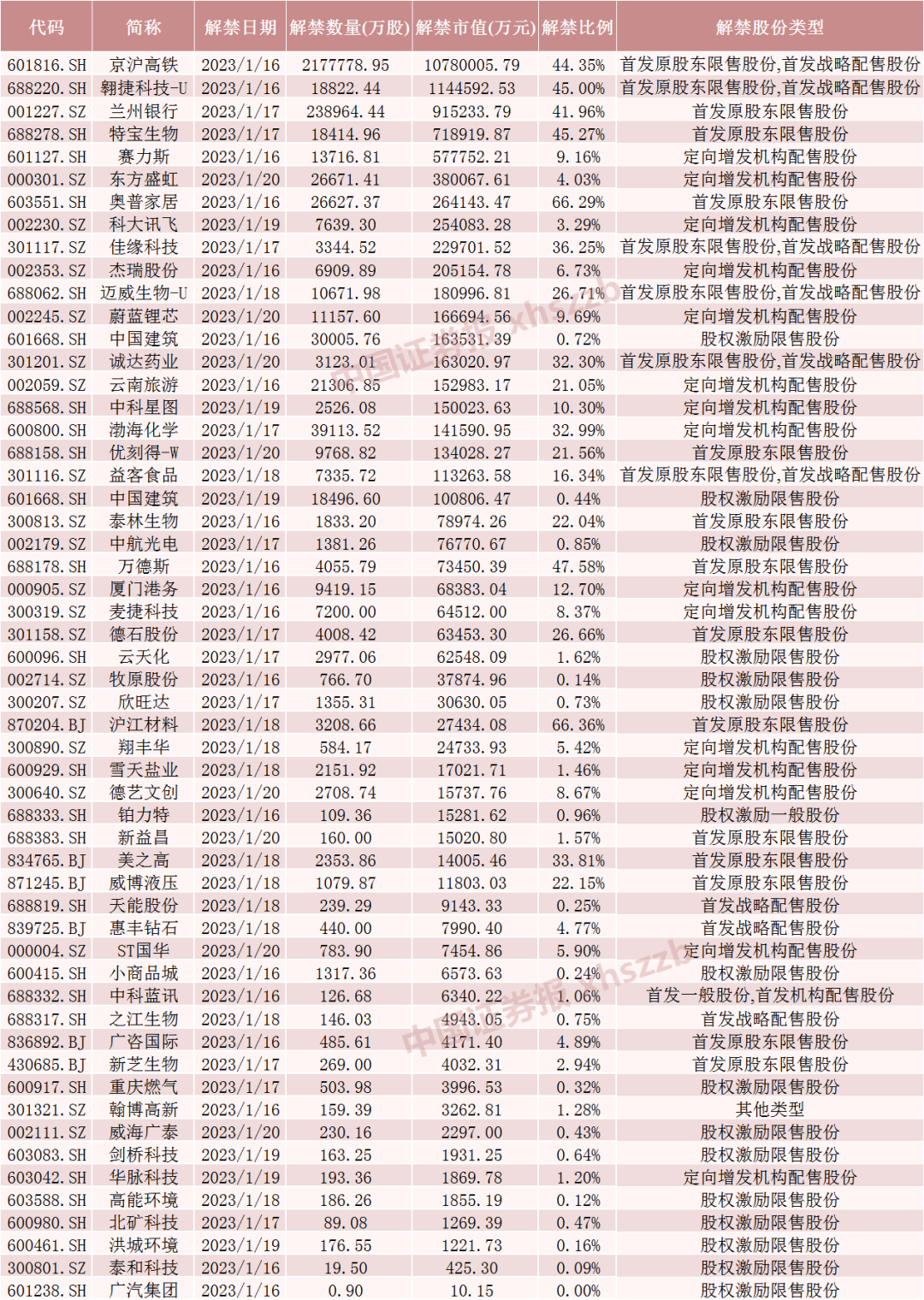 虎年最后一周A股解禁超1700亿!京沪高铁解禁超千亿,这些股票流通盘将翻倍(附名单)