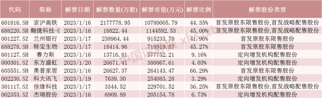虎年最后一周A股解禁超1700亿!京沪高铁解禁超千亿,这些股票流通盘将翻倍(附名单)