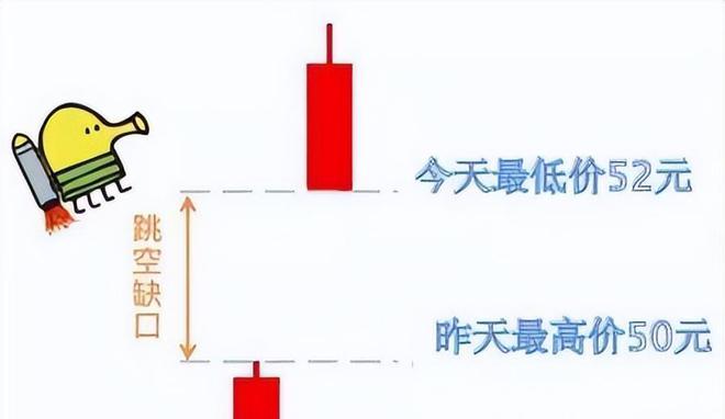 中国股市:五分钟认识各种各样的股票“缺口”,不再错放牛股