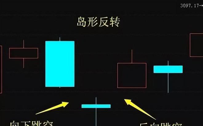 中国股市:五分钟认识各种各样的股票“缺口”,不再错放牛股